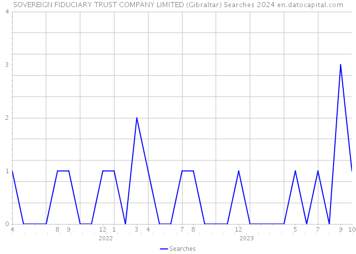 SOVEREIGN FIDUCIARY TRUST COMPANY LIMITED (Gibraltar) Searches 2024 