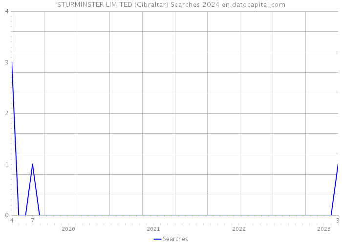 STURMINSTER LIMITED (Gibraltar) Searches 2024 