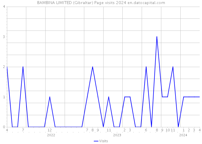 BAMBINA LIMITED (Gibraltar) Page visits 2024 