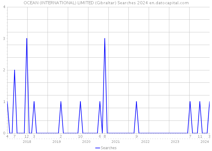 OCEAN (INTERNATIONAL) LIMITED (Gibraltar) Searches 2024 