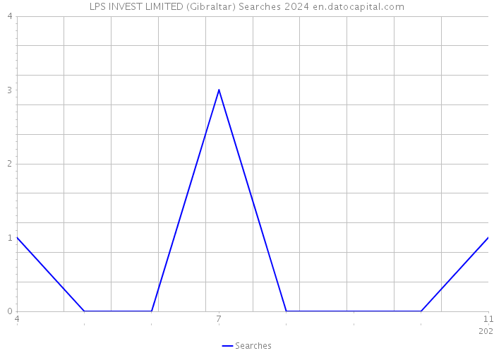 LPS INVEST LIMITED (Gibraltar) Searches 2024 