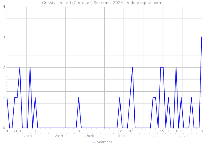 Gnosis Limited (Gibraltar) Searches 2024 