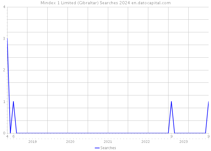 Mindex 1 Limited (Gibraltar) Searches 2024 