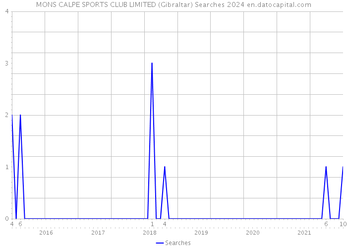 MONS CALPE SPORTS CLUB LIMITED (Gibraltar) Searches 2024 