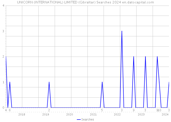 UNICORN (INTERNATIONAL) LIMITED (Gibraltar) Searches 2024 