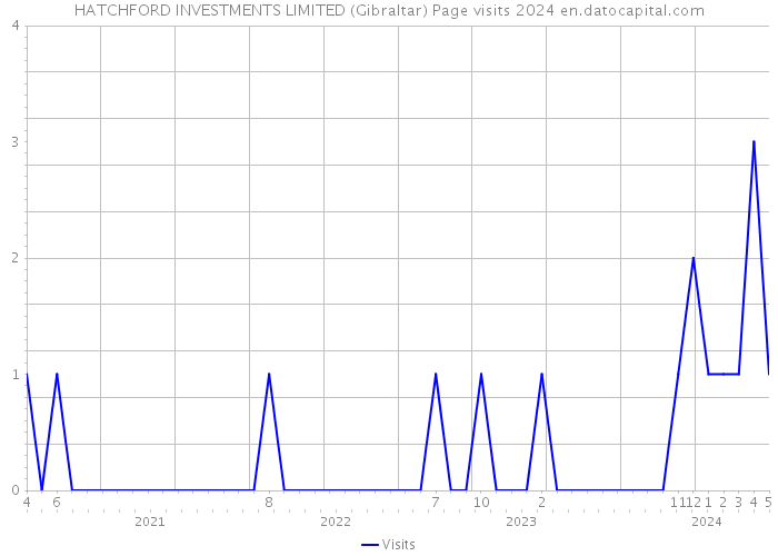 HATCHFORD INVESTMENTS LIMITED (Gibraltar) Page visits 2024 