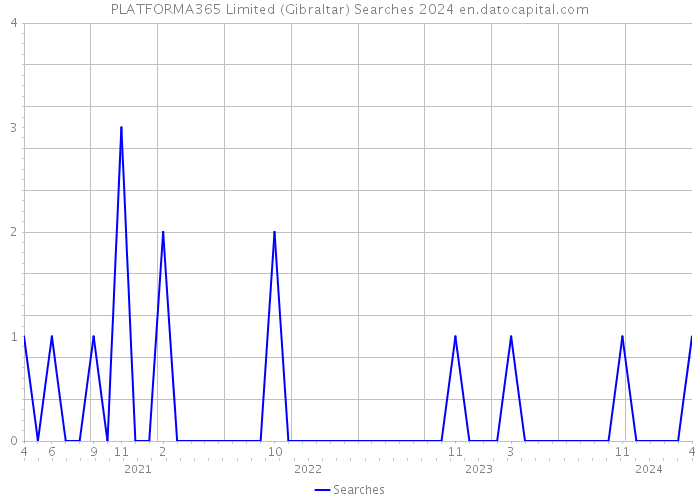 PLATFORMA365 Limited (Gibraltar) Searches 2024 