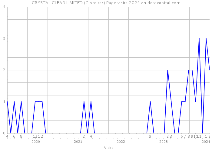 CRYSTAL CLEAR LIMITED (Gibraltar) Page visits 2024 