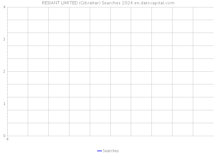 RESIANT LIMITED (Gibraltar) Searches 2024 
