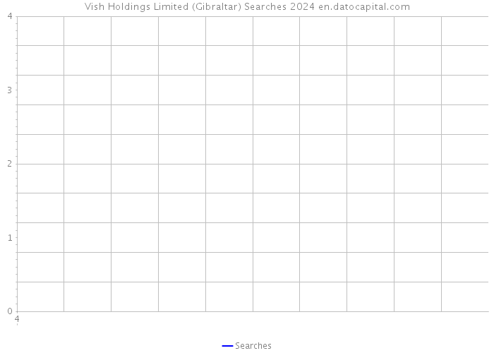Vish Holdings Limited (Gibraltar) Searches 2024 