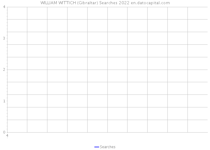 WILLIAM WITTICH (Gibraltar) Searches 2022 