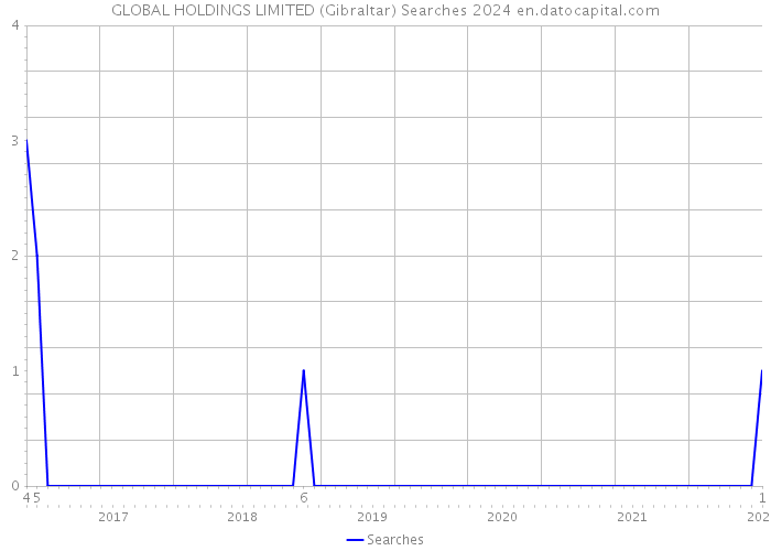 GLOBAL HOLDINGS LIMITED (Gibraltar) Searches 2024 