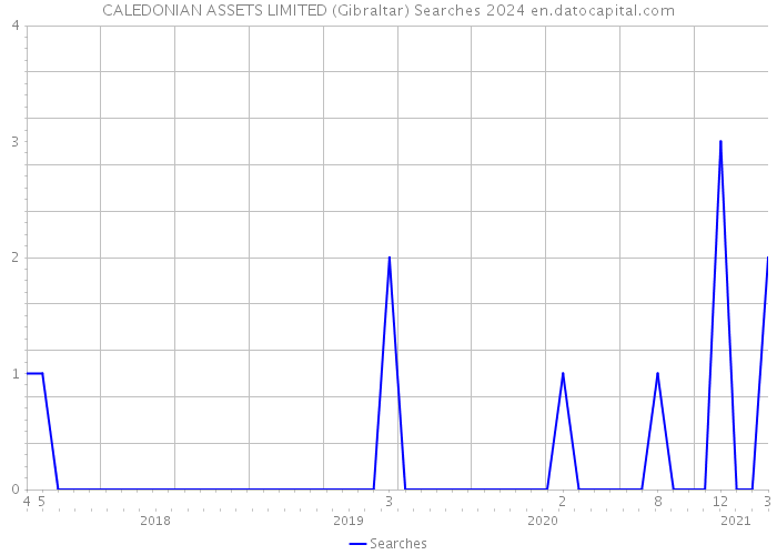 CALEDONIAN ASSETS LIMITED (Gibraltar) Searches 2024 