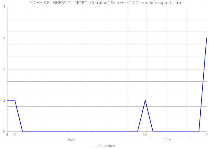 PACHA'S BUSINESS 2 LIMITED (Gibraltar) Searches 2024 
