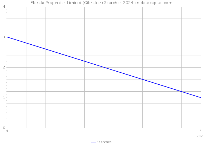 Florala Properties Limited (Gibraltar) Searches 2024 