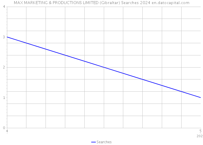 MAX MARKETING & PRODUCTIONS LIMITED (Gibraltar) Searches 2024 