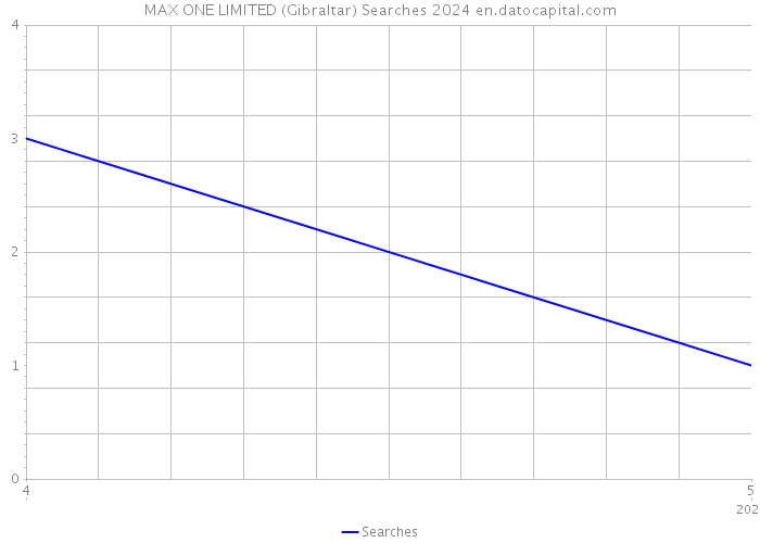 MAX ONE LIMITED (Gibraltar) Searches 2024 
