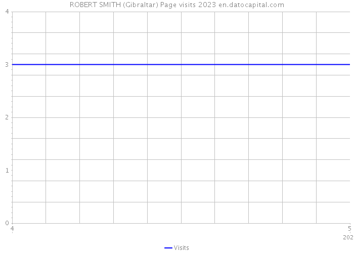 ROBERT SMITH (Gibraltar) Page visits 2023 