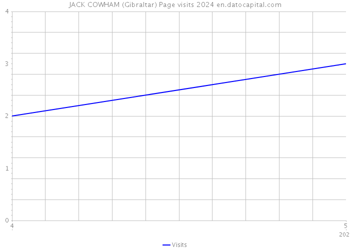 JACK COWHAM (Gibraltar) Page visits 2024 