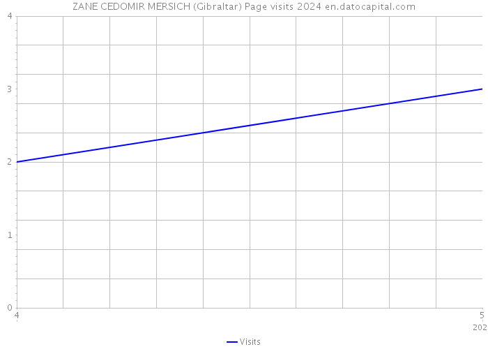 ZANE CEDOMIR MERSICH (Gibraltar) Page visits 2024 