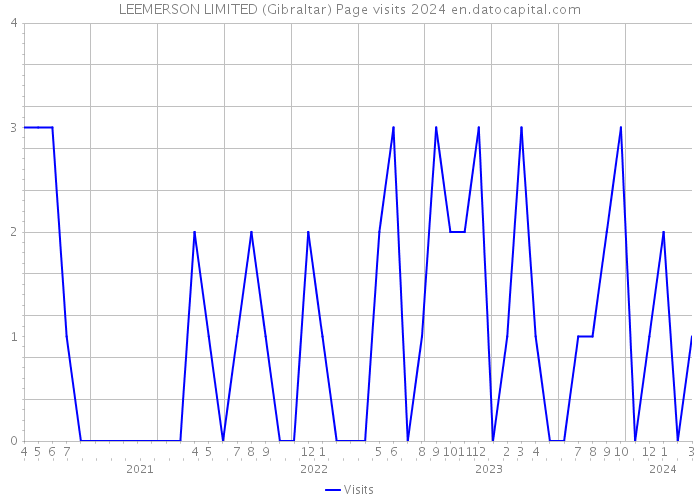 LEEMERSON LIMITED (Gibraltar) Page visits 2024 