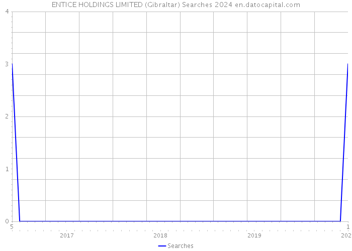 ENTICE HOLDINGS LIMITED (Gibraltar) Searches 2024 