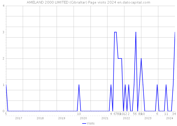 AMELAND 2000 LIMITED (Gibraltar) Page visits 2024 