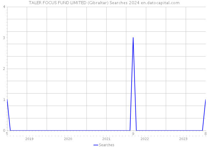 TALER FOCUS FUND LIMITED (Gibraltar) Searches 2024 