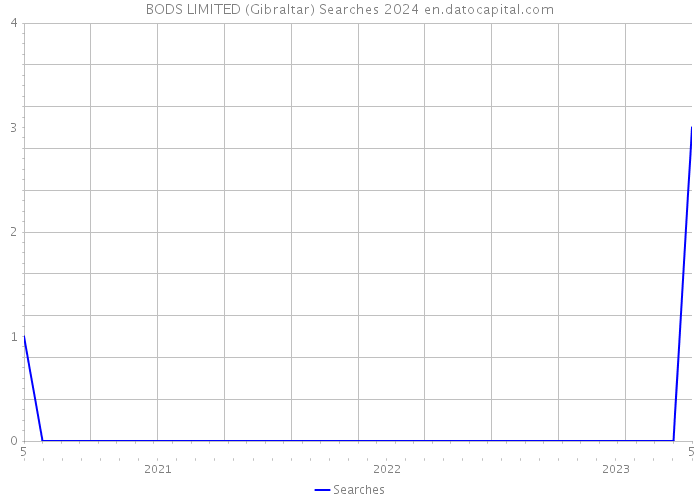 BODS LIMITED (Gibraltar) Searches 2024 