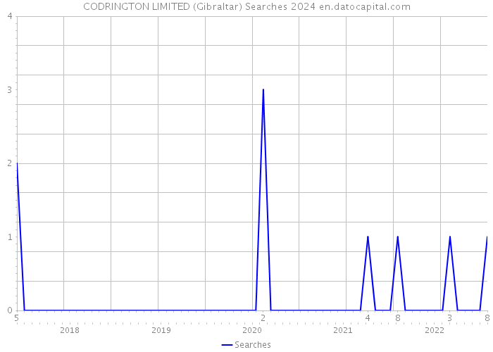 CODRINGTON LIMITED (Gibraltar) Searches 2024 