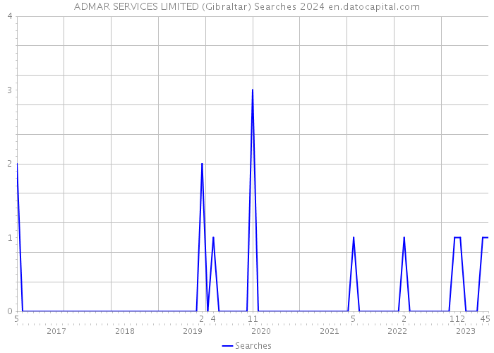 ADMAR SERVICES LIMITED (Gibraltar) Searches 2024 