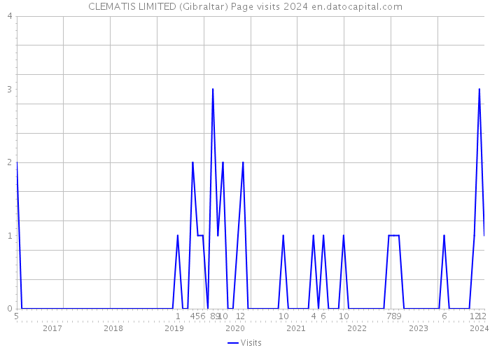 CLEMATIS LIMITED (Gibraltar) Page visits 2024 