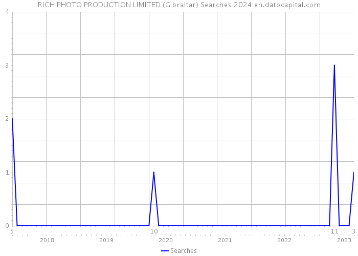 RICH PHOTO PRODUCTION LIMITED (Gibraltar) Searches 2024 