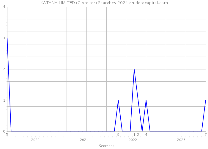 KATANA LIMITED (Gibraltar) Searches 2024 