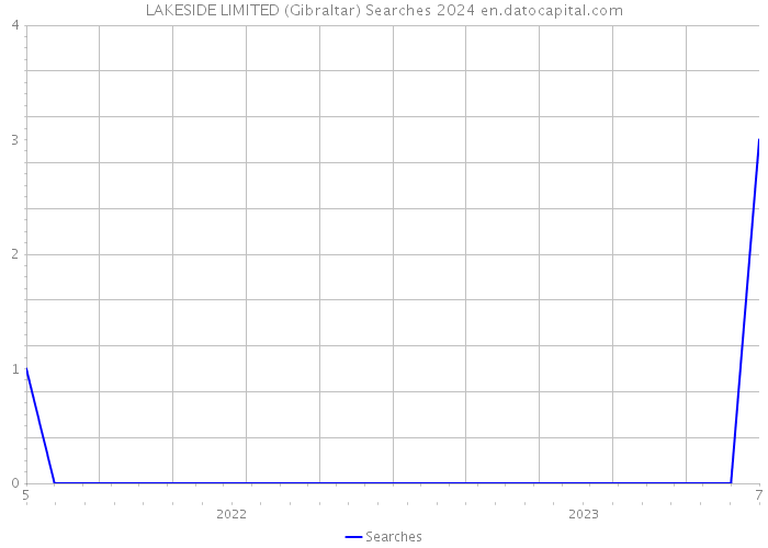 LAKESIDE LIMITED (Gibraltar) Searches 2024 