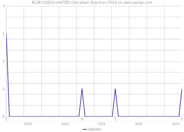 BLUE OCEAN LIMITED (Gibraltar) Searches 2024 