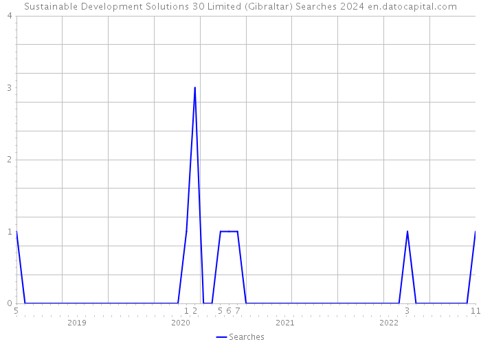Sustainable Development Solutions 30 Limited (Gibraltar) Searches 2024 