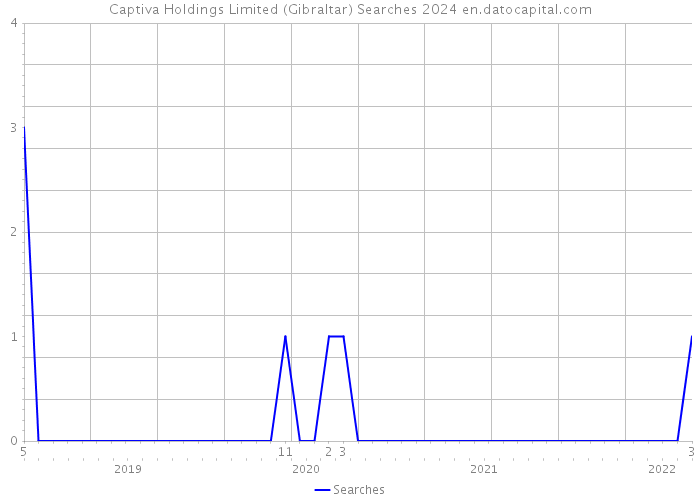 Captiva Holdings Limited (Gibraltar) Searches 2024 