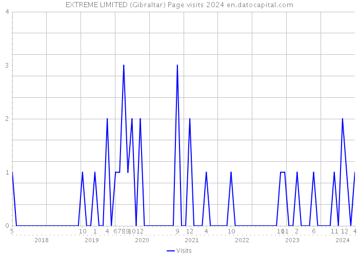 EXTREME LIMITED (Gibraltar) Page visits 2024 
