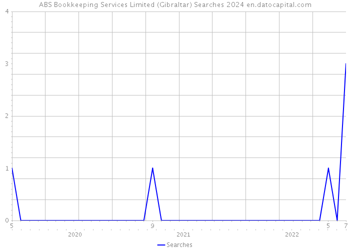 ABS Bookkeeping Services Limited (Gibraltar) Searches 2024 
