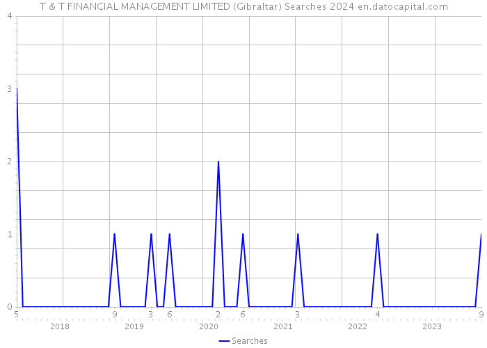 T & T FINANCIAL MANAGEMENT LIMITED (Gibraltar) Searches 2024 