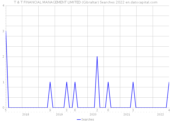 T & T FINANCIAL MANAGEMENT LIMITED (Gibraltar) Searches 2022 