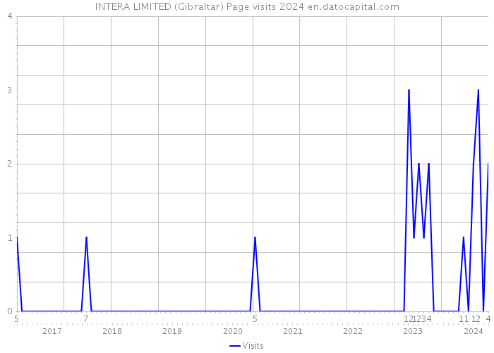 INTERA LIMITED (Gibraltar) Page visits 2024 