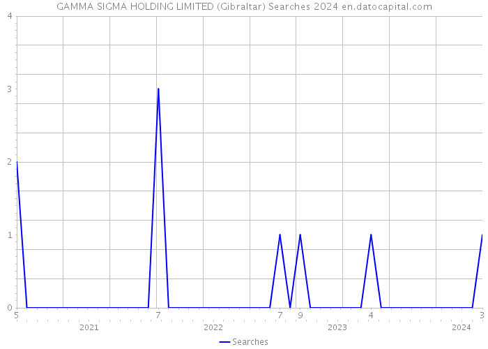 GAMMA SIGMA HOLDING LIMITED (Gibraltar) Searches 2024 