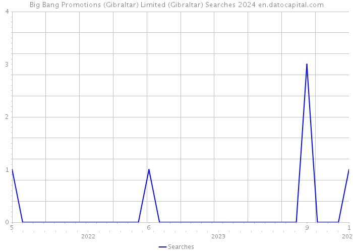 Big Bang Promotions (Gibraltar) Limited (Gibraltar) Searches 2024 