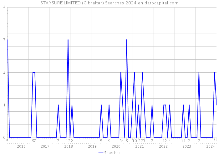 STAYSURE LIMITED (Gibraltar) Searches 2024 