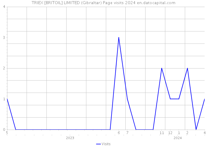 TRIEX [BRITOIL] LIMITED (Gibraltar) Page visits 2024 