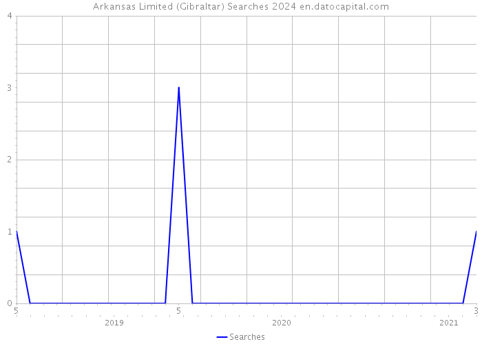 Arkansas Limited (Gibraltar) Searches 2024 