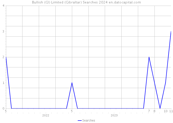 Bullish (GI) Limited (Gibraltar) Searches 2024 