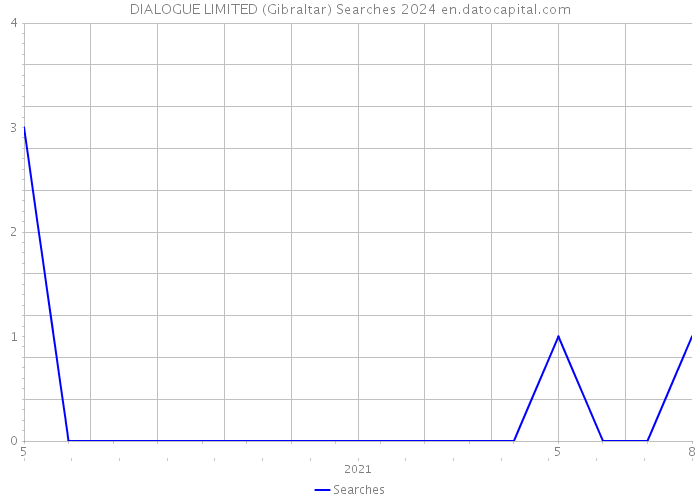 DIALOGUE LIMITED (Gibraltar) Searches 2024 